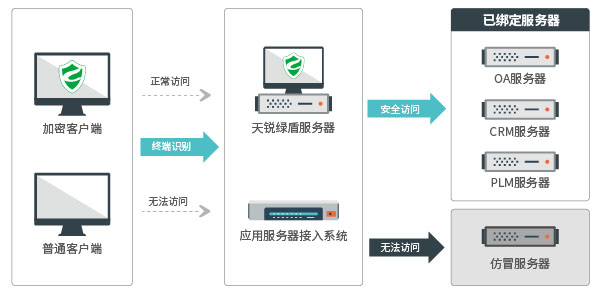 應(yīng)用服務(wù)器安全接入，數(shù)據(jù)文件加密安全，數(shù)據(jù)防泄密